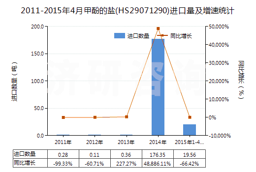 2011-2015年4月甲酚的鹽(HS29071290)進(jìn)口量及增速統(tǒng)計 2011-2015年4月甲酚的鹽(HS29071290)進(jìn)口量及增速統(tǒng)計